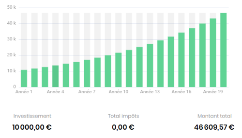 Gains estimés S&P 500